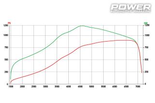 Audi RS7 Sportback 4.0TFSI 900+Ps